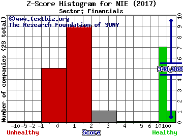 AGIC Equity and Convertible Income Fund Z score histogram (Financials sector)