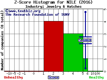 Blue Nile Inc Z score histogram (Jewelry & Watches industry)