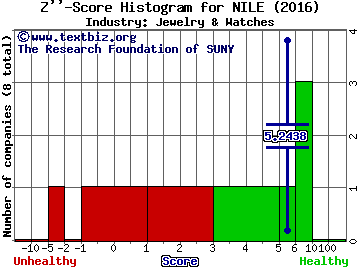 Blue Nile Inc Z score histogram (Jewelry & Watches industry)