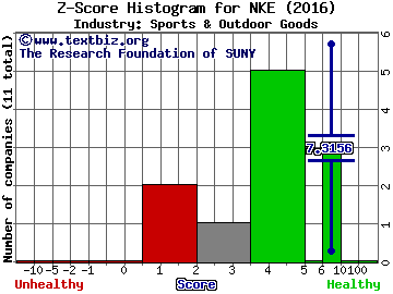 Nike Inc Z score histogram (Sports & Outdoor Goods industry)