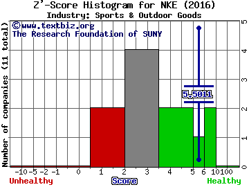 Nike Inc Z' score histogram (Sports & Outdoor Goods industry)