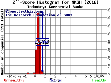 National Bankshares Inc. Z score histogram (Commercial Banks industry)