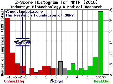 Nektar Therapeutics Z score histogram (Biotechnology & Medical Research industry)