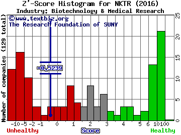 Nektar Therapeutics Z' score histogram (Biotechnology & Medical Research industry)