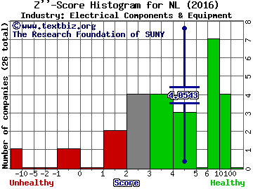 NL Industries Inc Z score histogram (Electrical Components & Equipment industry)