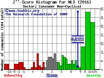 Nautilus, Inc. Z'' score histogram (Consumer Non-Cyclical sector)