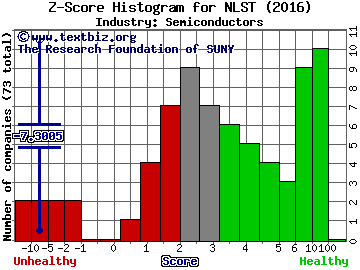 Netlist, Inc. Z score histogram (Semiconductors industry)