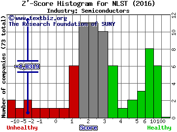 Netlist, Inc. Z' score histogram (Semiconductors industry)