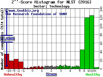 Netlist, Inc. Z'' score histogram (Technology sector)