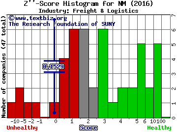 Navios Maritime Holdings Inc. Z score histogram (Freight & Logistics industry)