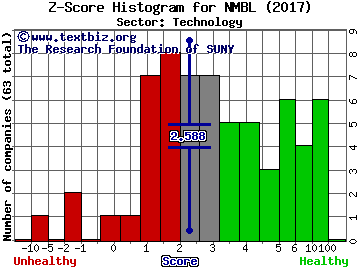 Nimble Storage Inc Z score histogram (Technology sector)