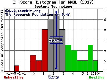 Nimble Storage Inc Z' score histogram (Technology sector)