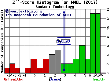 Nimble Storage Inc Z'' score histogram (Technology sector)