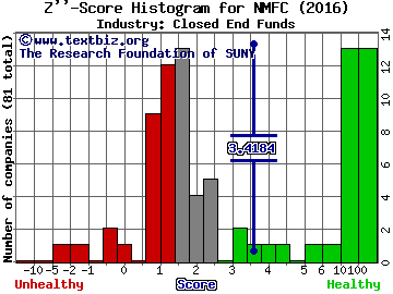 New Mountain Finance Corp. Z score histogram (Closed End Funds industry)