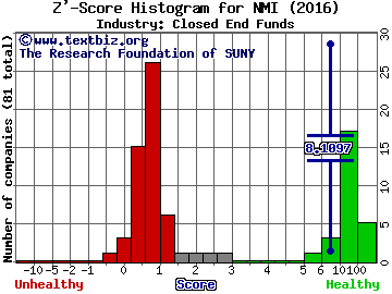Nuveen Municipal Income Fund Inc. Z' score histogram (Closed End Funds industry)