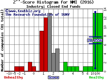 Nuveen Municipal Income Fund Inc. Z score histogram (Closed End Funds industry)