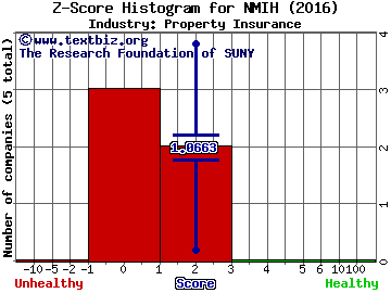 NMI Holdings Inc Z score histogram (Property Insurance industry)