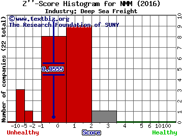 Navios Maritime Partners L.P. Z score histogram (Deep Sea Freight industry)