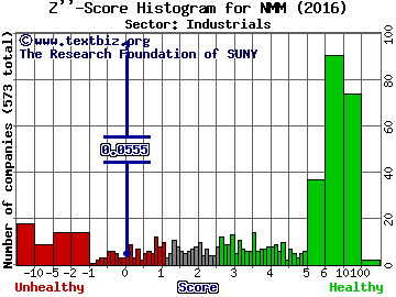 Navios Maritime Partners L.P. Z'' score histogram (Industrials sector)