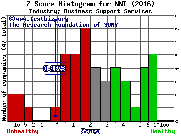 Nelnet, Inc. Z score histogram (Business Support Services industry)