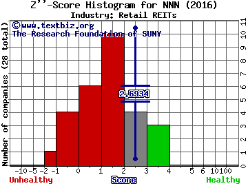 National Retail Properties, Inc. Z score histogram (Retail REITs industry)