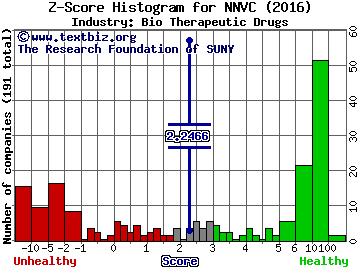 NanoViricides Inc Z score histogram (Bio Therapeutic Drugs industry)