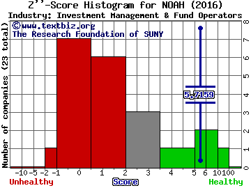 Noah Holdings Limited (ADR) Z score histogram (Investment Management & Fund Operators industry)