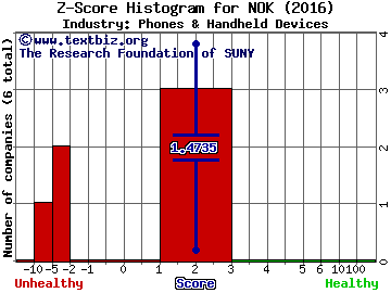 Nokia Corp (ADR) Z score histogram (Phones & Handheld Devices industry)