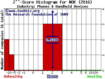 Nokia Corp (ADR) Z score histogram (Phones & Handheld Devices industry)