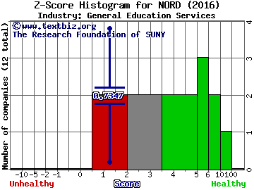 Nord Anglia Education Inc Z score histogram (General Education Services industry)