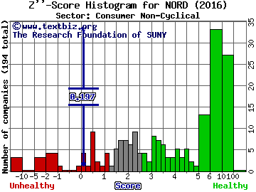 Nord Anglia Education Inc Z'' score histogram (Consumer Non-Cyclical sector)