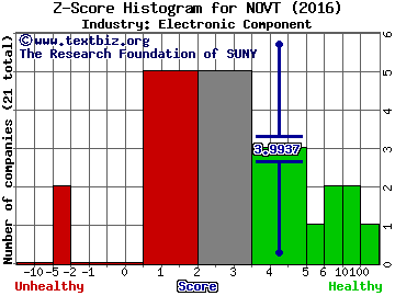 Novanta Inc (USA) Z score histogram (Electronic Component industry)