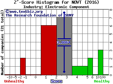 Novanta Inc (USA) Z' score histogram (Electronic Component industry)