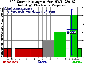 Novanta Inc (USA) Z score histogram (Electronic Component industry)