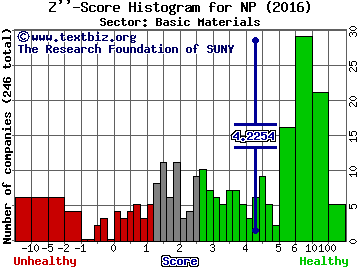 Neenah Paper, Inc. Z'' score histogram (Basic Materials sector)