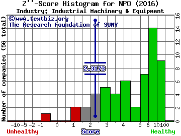 EnPro Industries, Inc. Z score histogram (Industrial Machinery & Equipment industry)