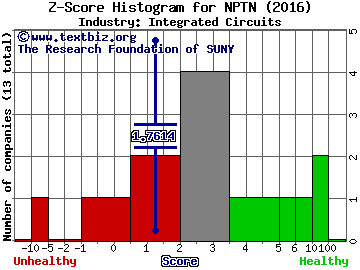 NeoPhotonics Corp Z score histogram (Integrated Circuits industry)