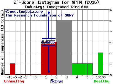 NeoPhotonics Corp Z' score histogram (Integrated Circuits industry)