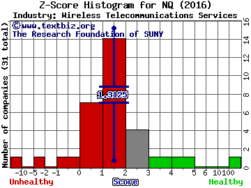 NQ Mobile Inc (ADR) Z score histogram (Wireless Telecommunications Services industry)