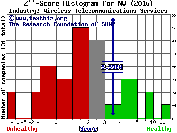 NQ Mobile Inc (ADR) Z score histogram (Wireless Telecommunications Services industry)