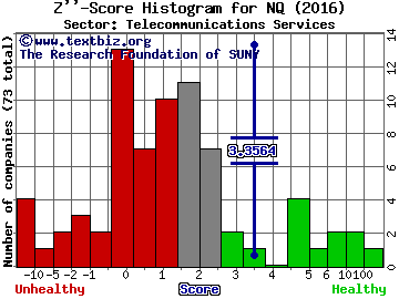 NQ Mobile Inc (ADR) Z'' score histogram (Telecommunications Services sector)