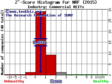 Northstar Realty Finance Corp Z' score histogram (Commercial REITs industry)