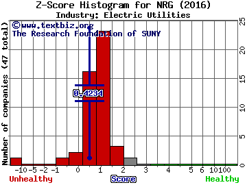 NRG Energy Inc Z score histogram (Electric Utilities industry)