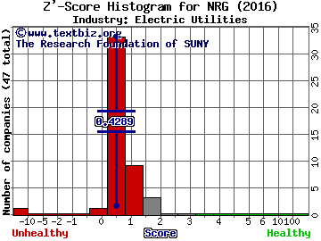 NRG Energy Inc Z' score histogram (Electric Utilities industry)