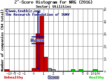 NRG Energy Inc Z' score histogram (Utilities sector)