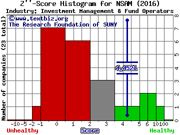 NorthStar Asset Management Group Inc Z score histogram (Investment Management & Fund Operators industry)