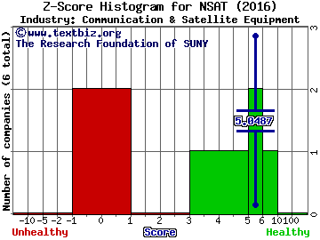 Norsat International Inc (USA) Z score histogram (Communication & Satellite Equipment industry)