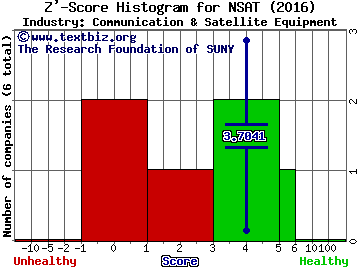 Norsat International Inc (USA) Z' score histogram (Communication & Satellite Equipment industry)