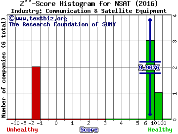 Norsat International Inc (USA) Z score histogram (Communication & Satellite Equipment industry)