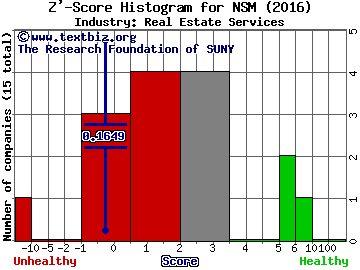 Nationstar Mortgage Holdings Inc Z' score histogram (Real Estate Services industry)